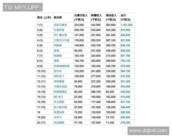 全球价值最高的50支球队榜单公布！这些球队身价超过百亿！